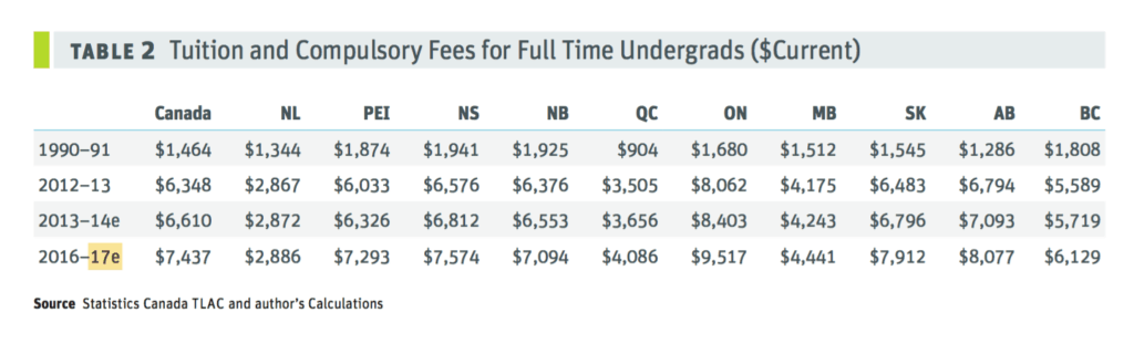 A five-fold tuition increase has been noted from 1990–2017. Credit: Statistics Canada